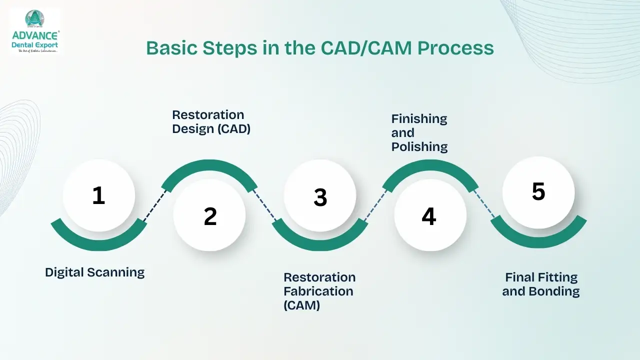 Basic-Steps-in-the-CADCAM-Process