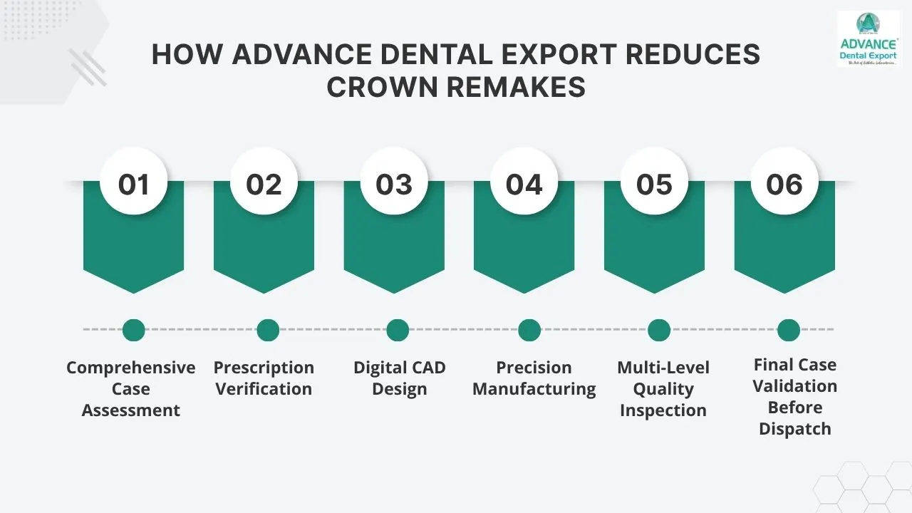 How-Advance-Dental-Export-Reduces-Crown