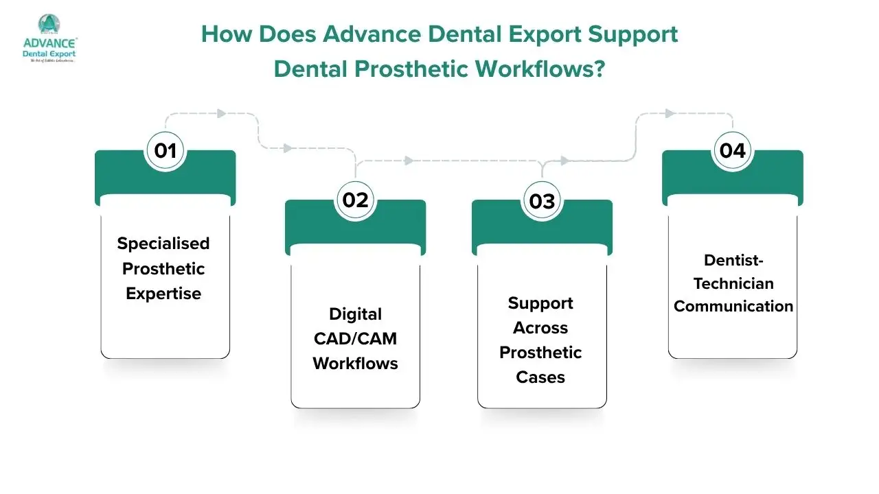 How-Does-Advance-Dental-Export-Support-Dental-Prosthetic-Workflows