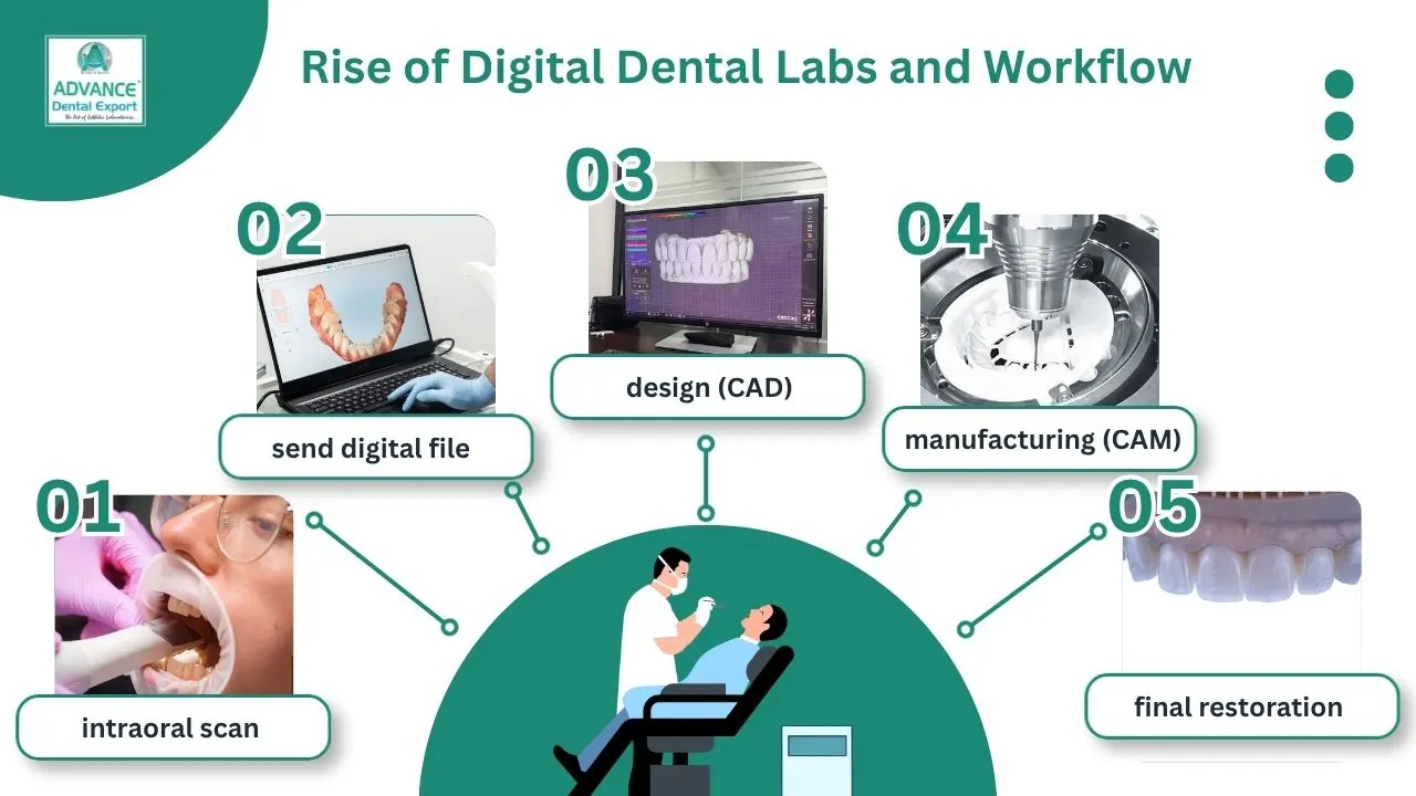 Rise-of-Digital-Dental-Labs-and-Workflow