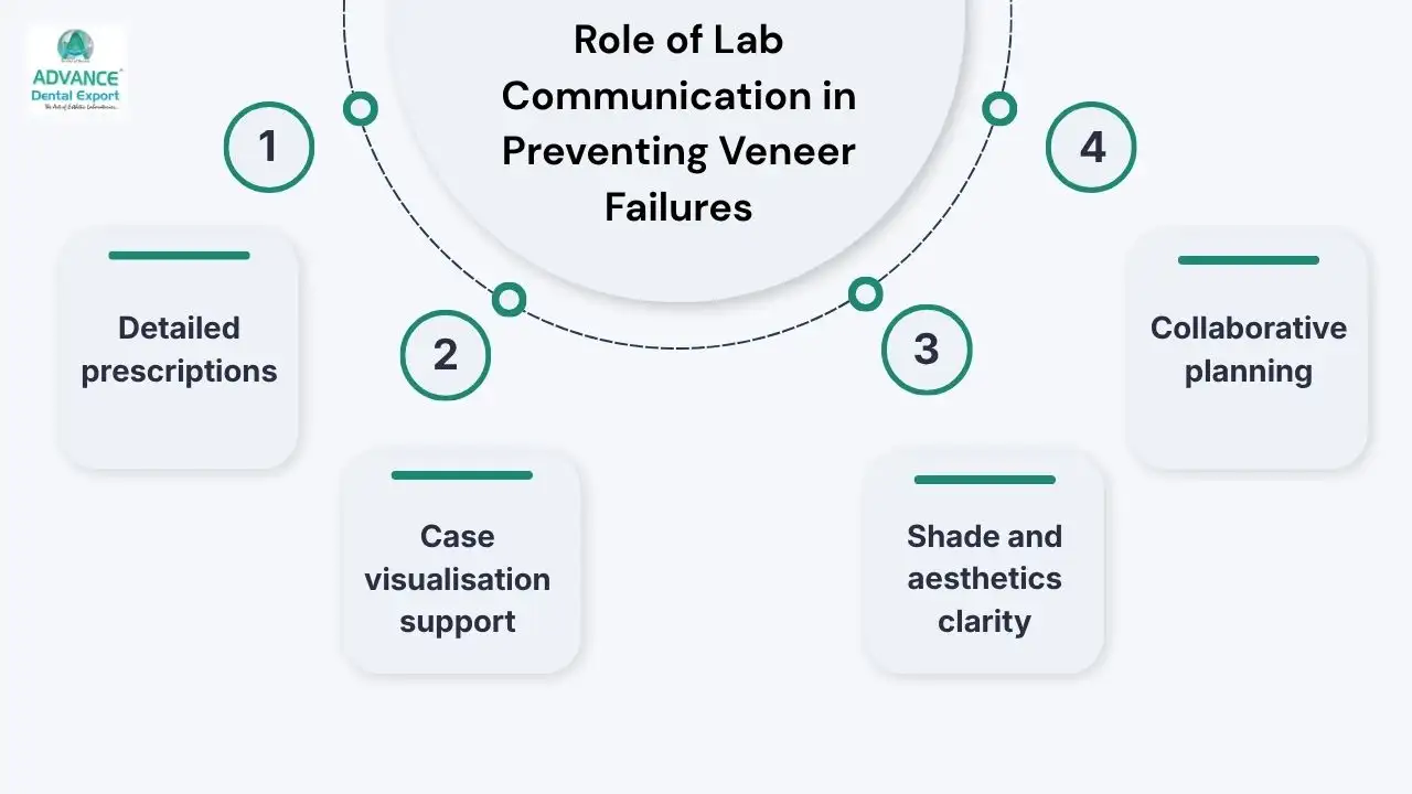 Role-of-Lab-Communication-in-Preventing-Veneer-Failures